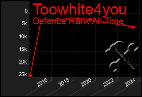 Total Graph of Toowhite4you