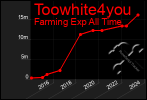 Total Graph of Toowhite4you