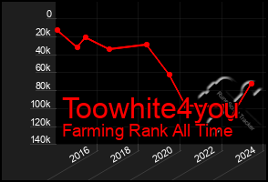 Total Graph of Toowhite4you