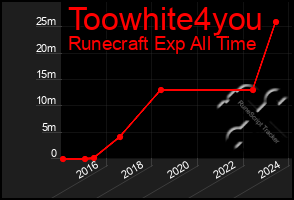 Total Graph of Toowhite4you