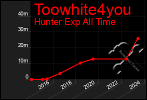 Total Graph of Toowhite4you