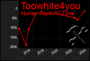 Total Graph of Toowhite4you