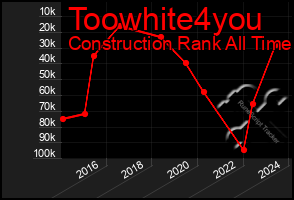 Total Graph of Toowhite4you