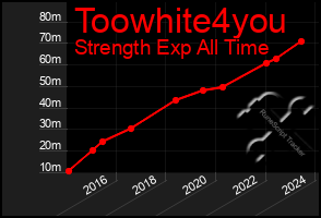 Total Graph of Toowhite4you