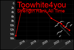 Total Graph of Toowhite4you