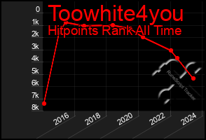 Total Graph of Toowhite4you