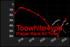 Total Graph of Toowhite4you