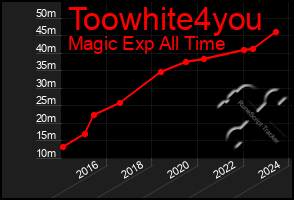 Total Graph of Toowhite4you