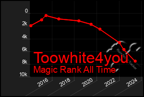 Total Graph of Toowhite4you