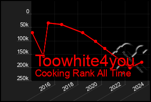 Total Graph of Toowhite4you