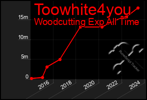Total Graph of Toowhite4you