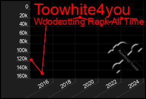 Total Graph of Toowhite4you
