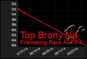 Total Graph of Top Brony Na