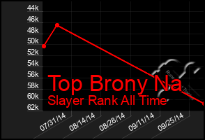 Total Graph of Top Brony Na