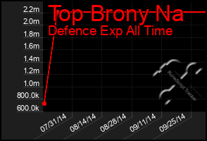 Total Graph of Top Brony Na