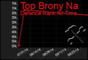 Total Graph of Top Brony Na