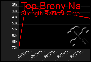 Total Graph of Top Brony Na