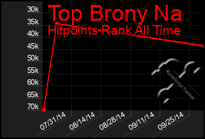 Total Graph of Top Brony Na