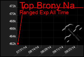 Total Graph of Top Brony Na