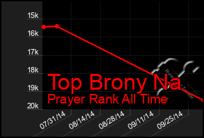 Total Graph of Top Brony Na