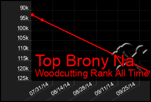 Total Graph of Top Brony Na