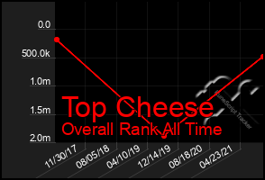 Total Graph of Top Cheese