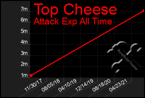 Total Graph of Top Cheese