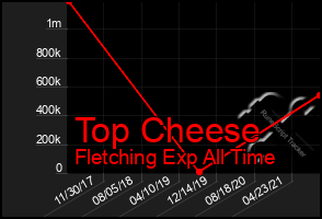 Total Graph of Top Cheese