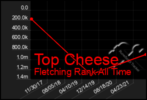 Total Graph of Top Cheese