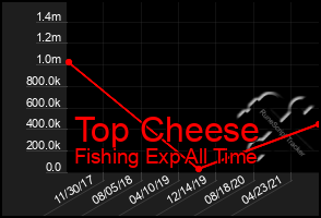 Total Graph of Top Cheese