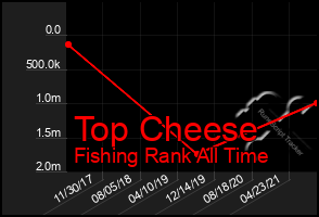 Total Graph of Top Cheese