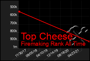 Total Graph of Top Cheese