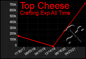 Total Graph of Top Cheese