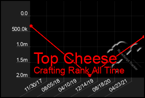 Total Graph of Top Cheese