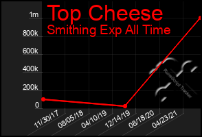 Total Graph of Top Cheese