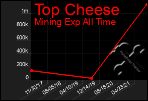 Total Graph of Top Cheese