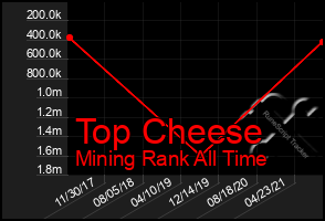 Total Graph of Top Cheese