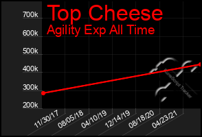 Total Graph of Top Cheese