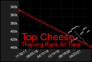 Total Graph of Top Cheese