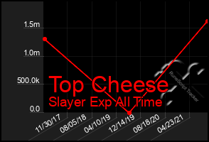 Total Graph of Top Cheese