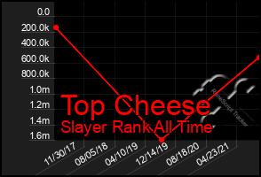 Total Graph of Top Cheese