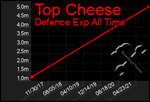 Total Graph of Top Cheese