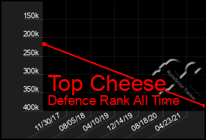 Total Graph of Top Cheese