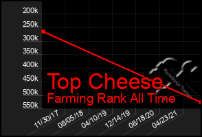 Total Graph of Top Cheese