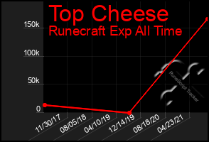 Total Graph of Top Cheese