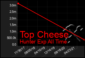 Total Graph of Top Cheese