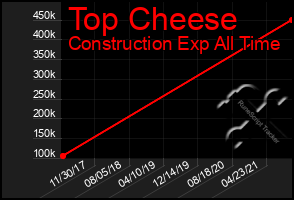 Total Graph of Top Cheese