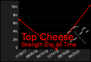 Total Graph of Top Cheese