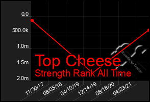 Total Graph of Top Cheese