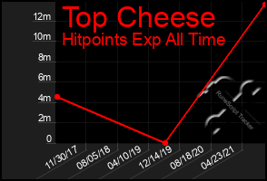 Total Graph of Top Cheese